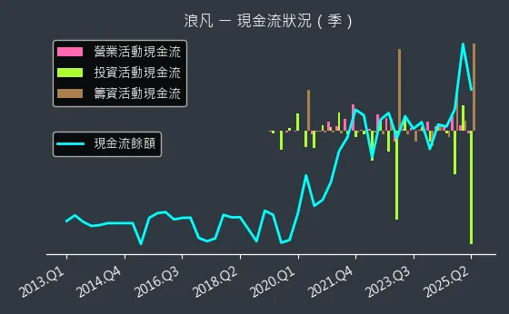 6165 浪凡 現金流狀況