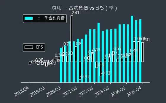 6165 浪凡 合約負債與 EPS