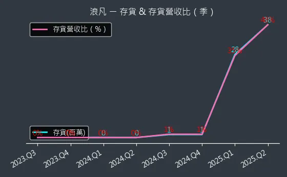 6165 浪凡 存貨與存貨營收比