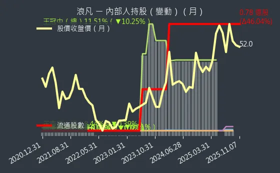 6165 浪凡 內部人持股變動