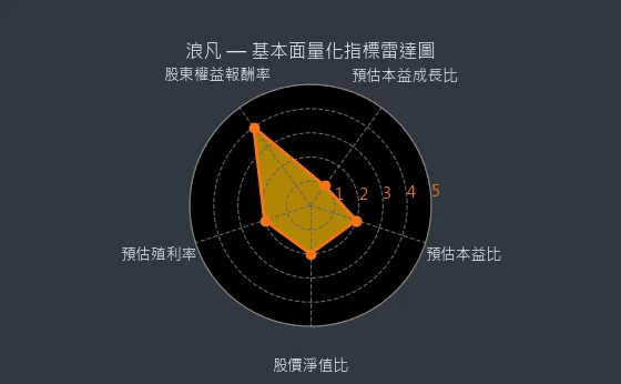 6165 浪凡 量化綜合評分