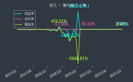 6165 浪凡 獲利能力