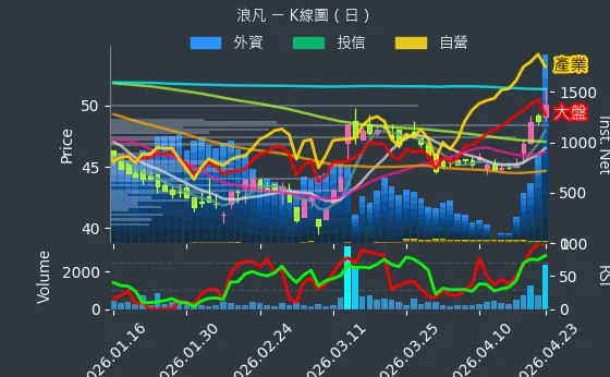 6165 浪凡 日線圖