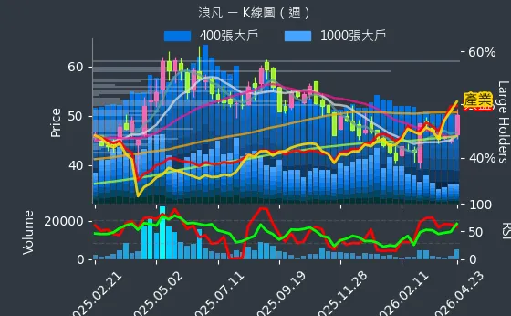 6165 浪凡 週線圖