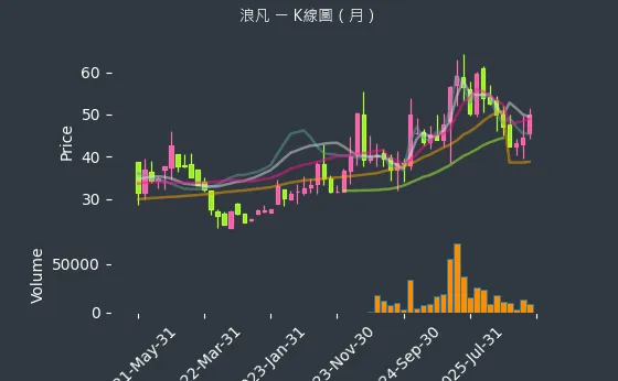 6165 浪凡 月線圖