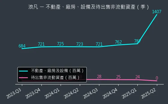6165 浪凡 不動產、廠房、設備及待出售非流動資產變化圖