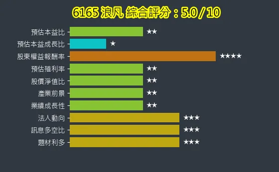 6165 浪凡 綜合評分
