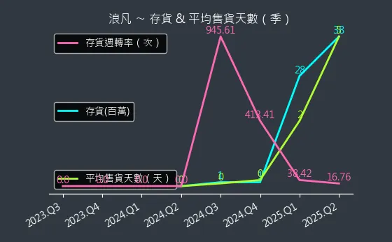6165 浪凡 存貨與平均售貨天數