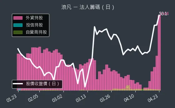6165 浪凡 三大法人買賣超