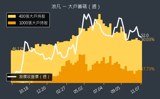 6165 浪凡 大戶持股變動、集保戶變化