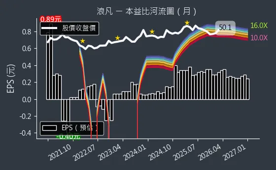 6165 浪凡 本益比河流圖