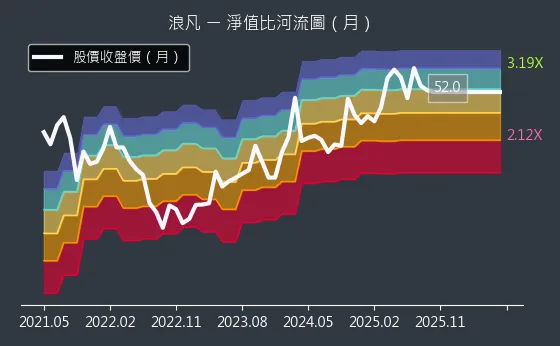 6165 浪凡 淨值比河流圖