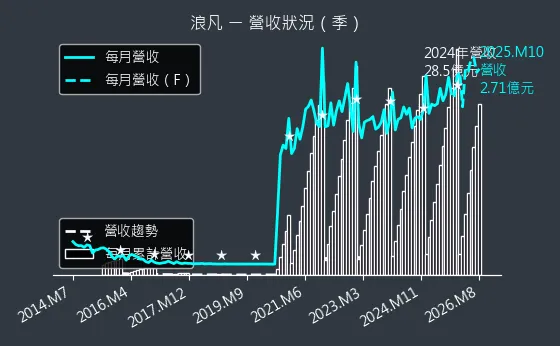 6165 浪凡 營收趨勢圖