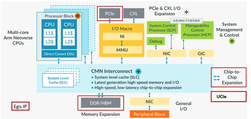 神盾Egis IP & Arm CSS V3
