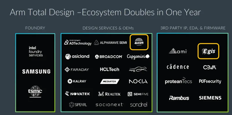 神盾ARM 架構客戶生態圈
