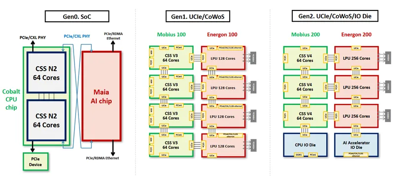 神盾AI HPC Server Chiplet Roadmap