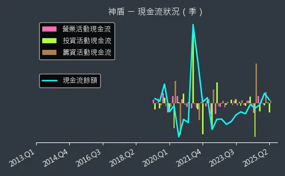 6462 神盾 現金流狀況
