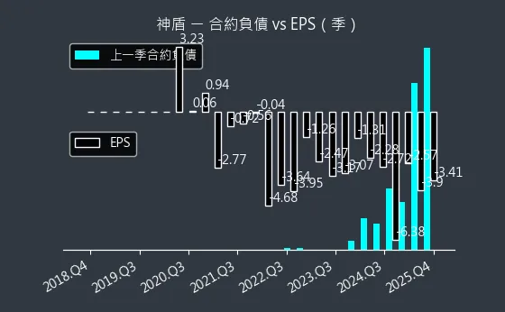 6462 神盾 合約負債與 EPS