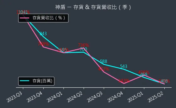 6462 神盾 存貨與存貨營收比