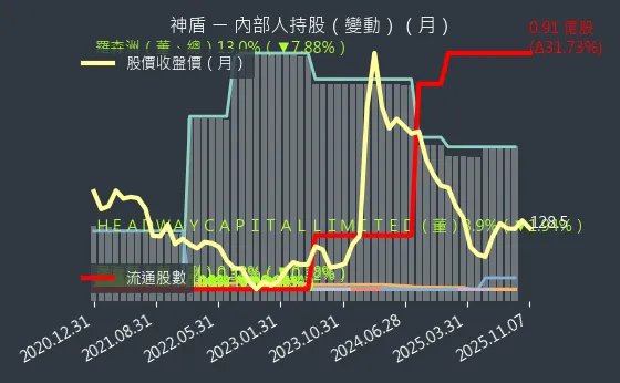 6462 神盾 內部人持股變動
