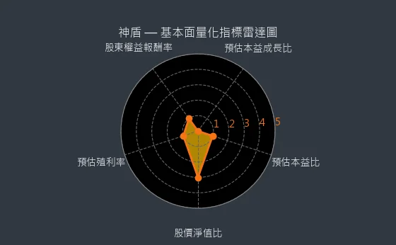 6462 神盾 量化綜合評分