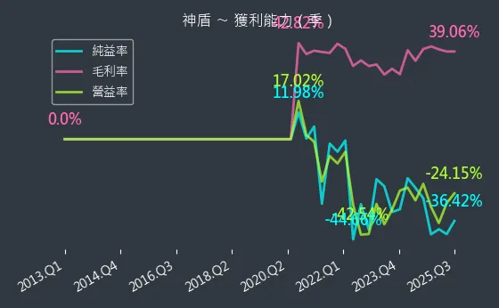 6462 神盾 獲利能力