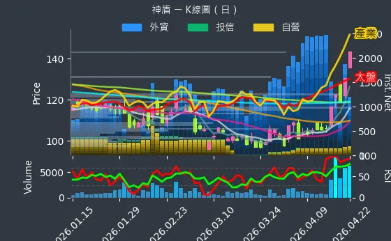 6462 神盾 日線圖