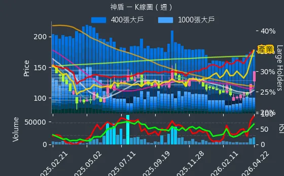 6462 神盾 週線圖