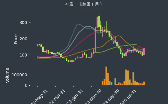 6462 神盾 月線圖
