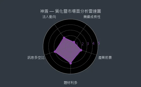 6462 神盾 質化綜合評分