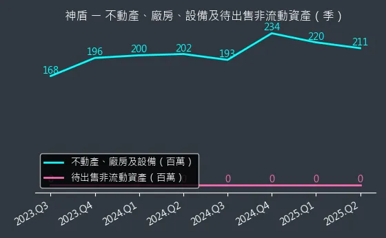 6462 神盾 不動產、廠房、設備及待出售非流動資產變化圖