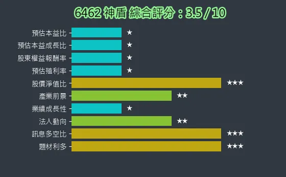 6462 神盾 綜合評分