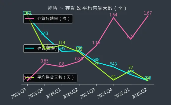 6462 神盾 存貨與平均售貨天數