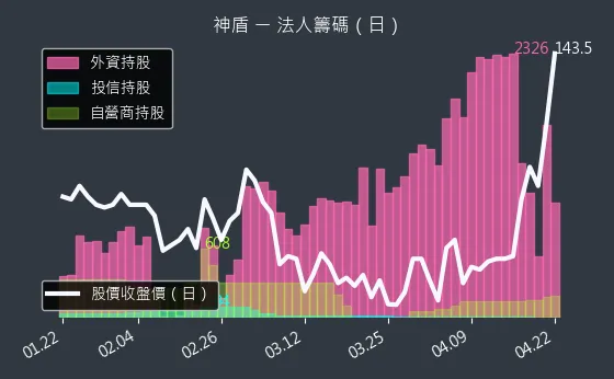 6462 神盾 三大法人買賣超