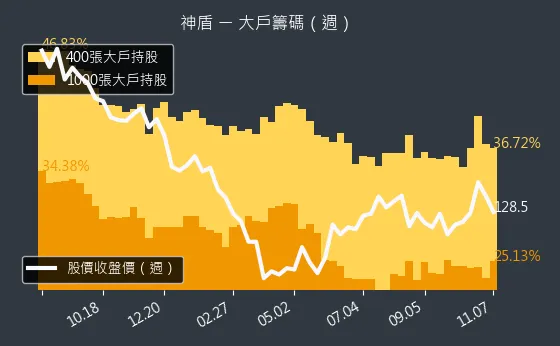 6462 神盾 大戶持股變動、集保戶變化