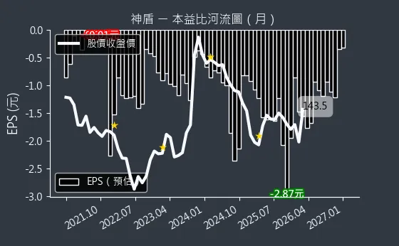 6462 神盾 本益比河流圖