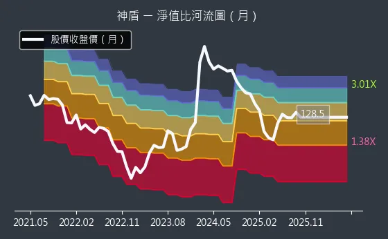 6462 神盾 淨值比河流圖