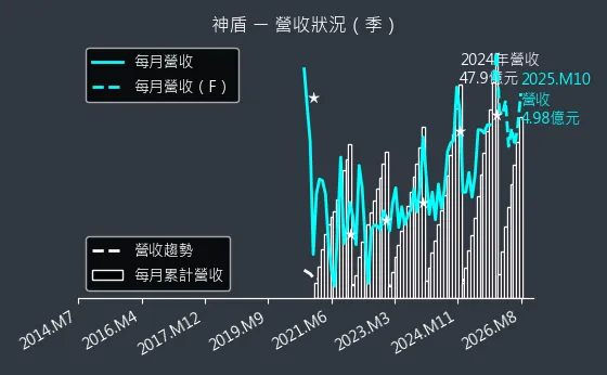 6462 神盾 營收趨勢圖