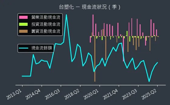 6505 台塑化 現金流狀況