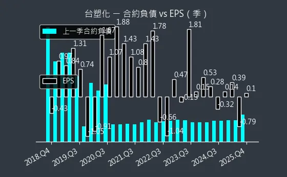 6505 台塑化 合約負債與 EPS