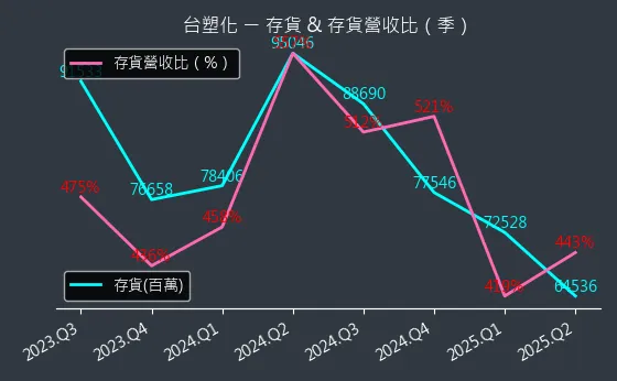 6505 台塑化 存貨與存貨營收比