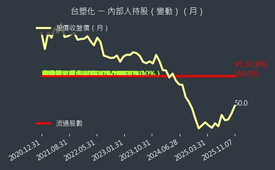 6505 台塑化 內部人持股變動