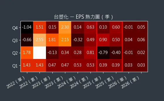 6505 台塑化 EPS 熱力圖