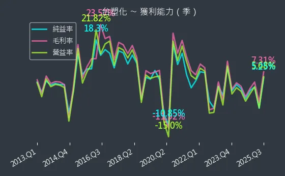 6505 台塑化 獲利能力