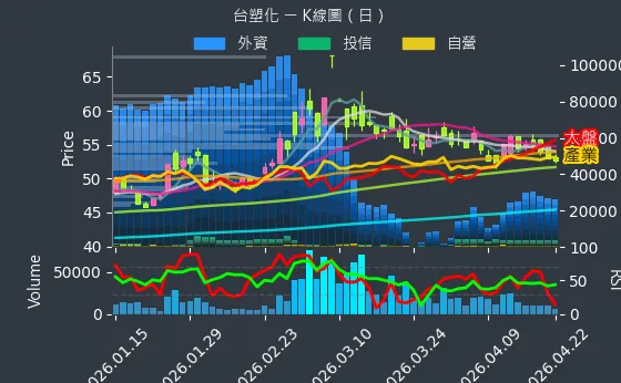 6505 台塑化 日線圖
