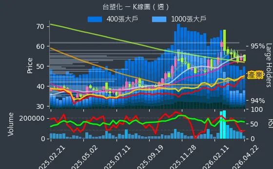 6505 台塑化 週線圖