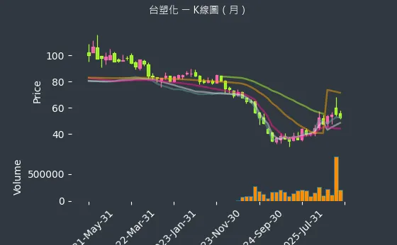 6505 台塑化 月線圖