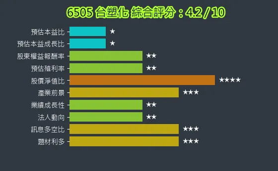 6505 台塑化 綜合評分