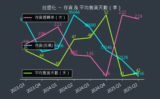 6505 台塑化 存貨與平均售貨天數