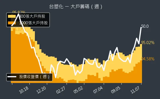 6505 台塑化 大戶持股變動、集保戶變化